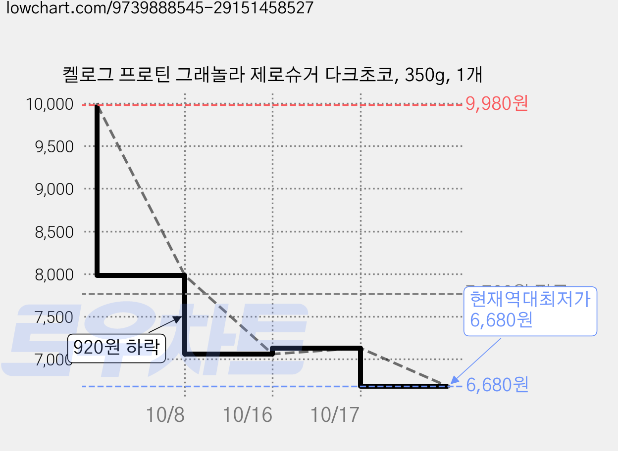 켈로그 프로틴 그래놀라 제로슈거 다크초코, 350g, 1개 가격 변동 차트, 현재가 6,680원, 역대최저가