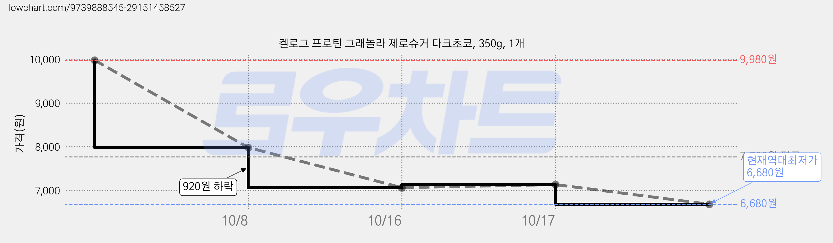 켈로그 프로틴 그래놀라 제로슈거 다크초코, 350g, 1개 가격 변동 차트, 현재가 6,680원, 역대최저가
