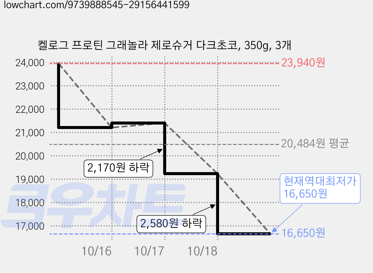 켈로그 프로틴 그래놀라 제로슈거 다크초코, 350g, 3개 가격 변동 차트, 현재가 16,650원, 역대최저가