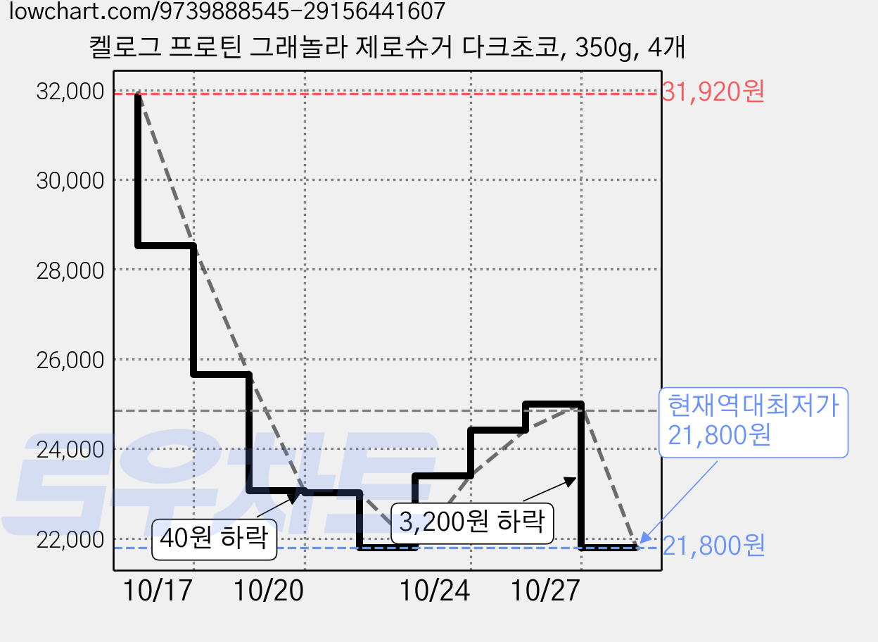켈로그 프로틴 그래놀라 제로슈거 다크초코, 350g, 4개 가격 변동 차트, 현재가 21,800원, 역대최저가