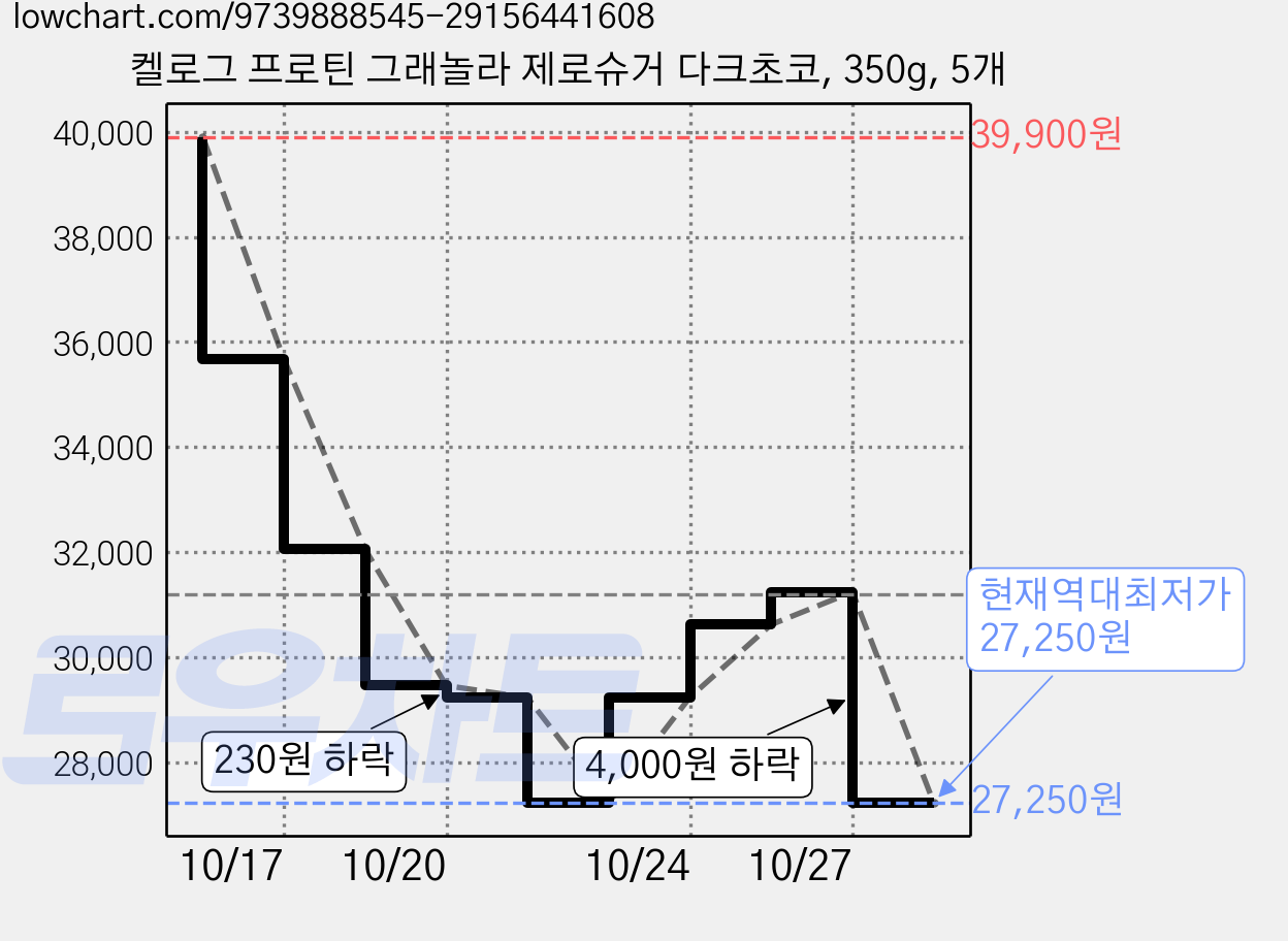 켈로그 프로틴 그래놀라 제로슈거 다크초코, 350g, 5개 가격 변동 차트, 현재가 27,250원, 역대최저가