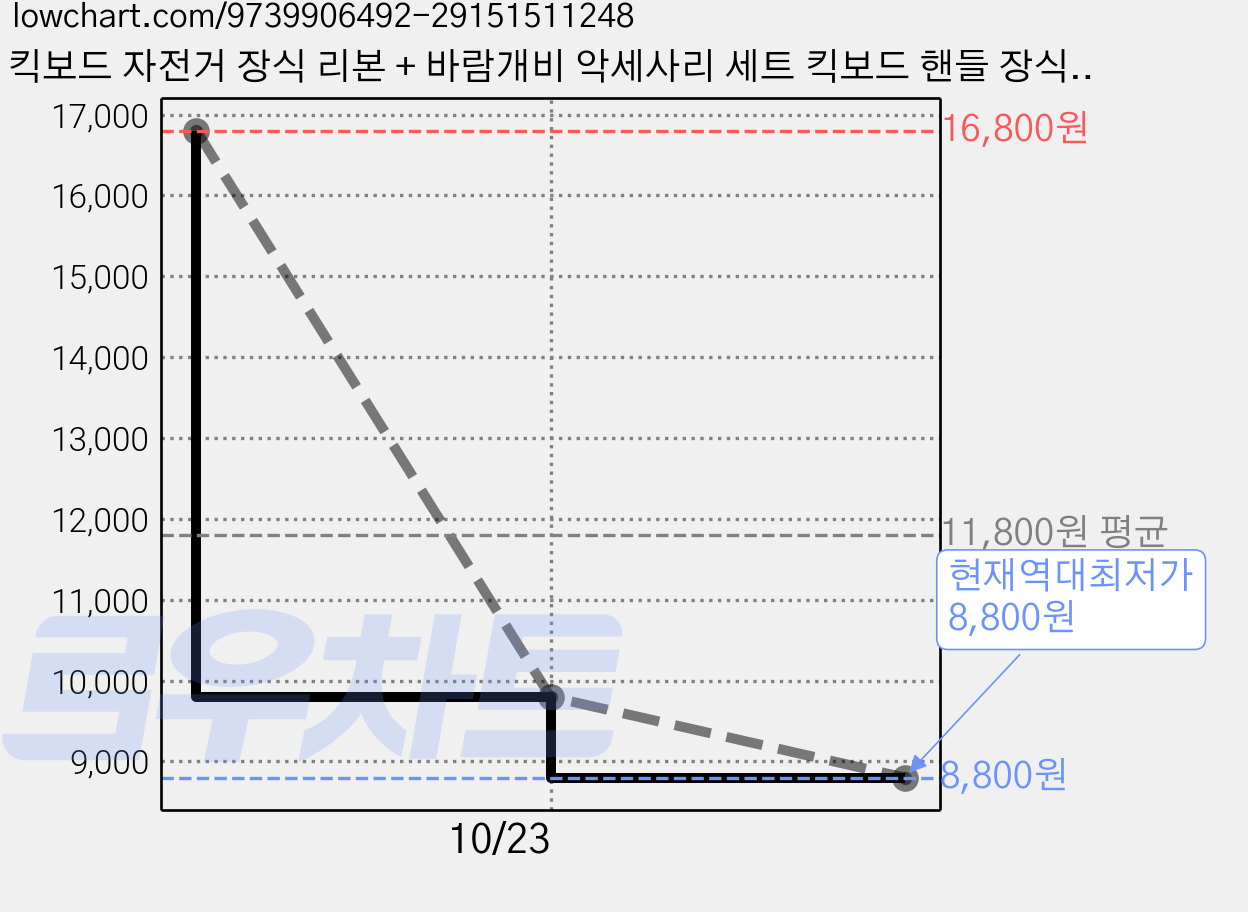 킥보드 자전거 장식 리본 + 바람개비 악세사리 세트 킥보드 핸들 장식, 블루, 1세트 가격 변동 차트, 현재가 8,800원, 역대최저가