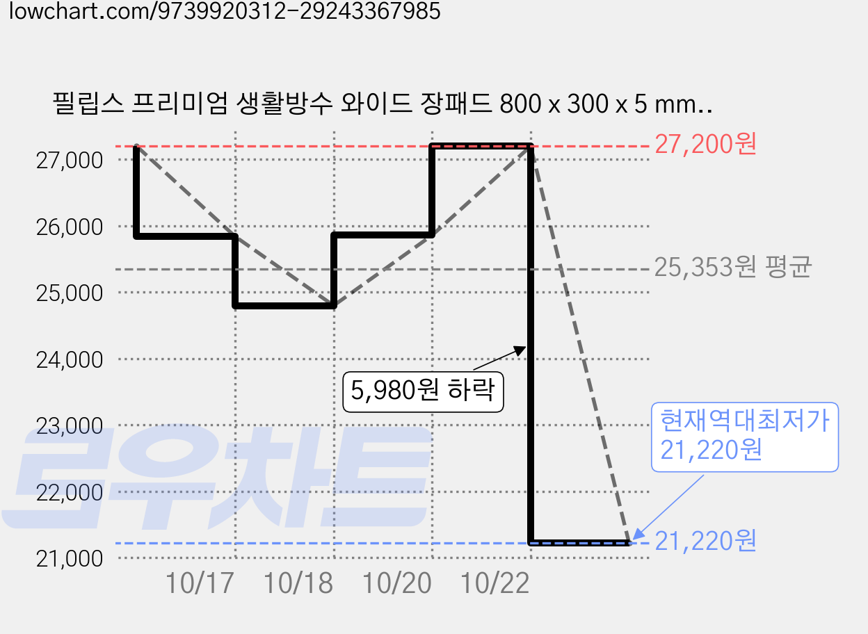 필립스 프리미엄 생활방수 와이드 장패드 800 x 300 x 5 mm, 2개, 그레이 가격 변동 차트, 현재가 21,220원, 역대최저가