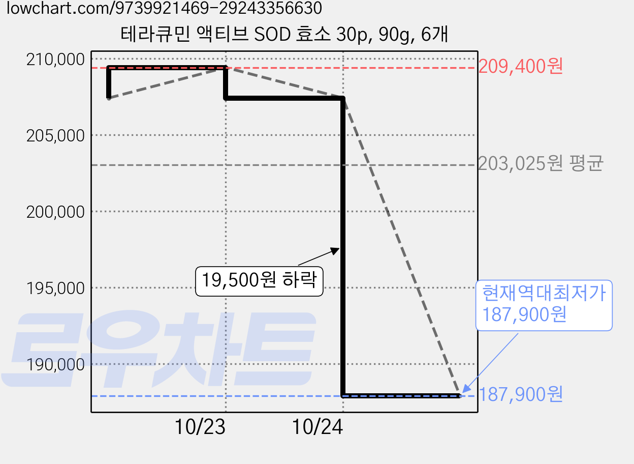 테라큐민 액티브 SOD 효소 30p, 90g, 6개 가격 변동 차트, 현재가 187,900원, 역대최저가