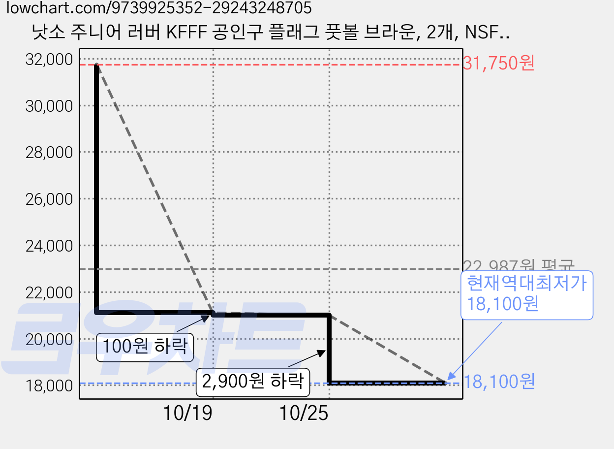 낫소 주니어 러버 KFFF 공인구 플래그 풋볼 브라운, 2개, NSFF-JR 가격 변동 차트, 현재가 18,100원, 역대최저가