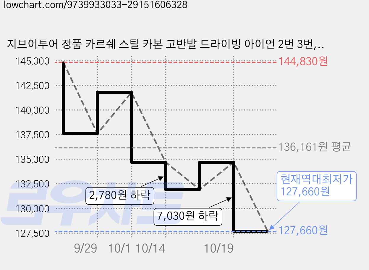 지브이투어 정품 카르쉐 스틸 카본 고반발 드라이빙 아이언 2번 3번, R, 20도, 카르쉐 DI 스틸 3번 가격 변동 차트, 현재가 127,660원, 역대최저가
