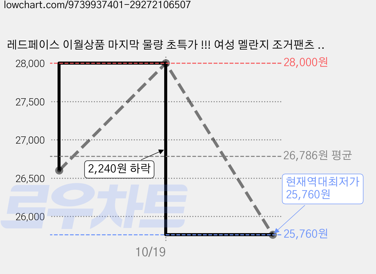 레드페이스 이월상품 마지막 물량 초특가 !!! 여성 멜란지 조거팬츠 4WAY 스트레치 밴딩바지 컴포트핏 여자 트레이닝 팬츠 데일리 캐주얼 신축성 긴바지_NC고잔 가격 변동 차트, 현재가 25,760원, 역대최저가
