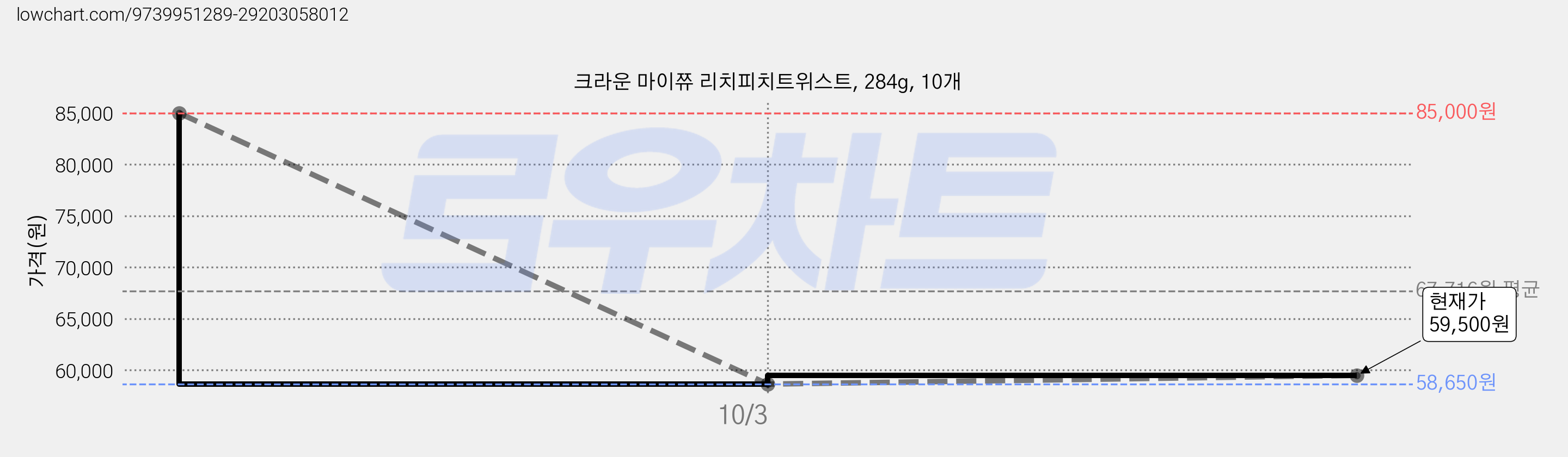 크라운 마이쮸 리치피치트위스트, 284g, 10개 가격 변동 차트, 현재가 59,500원, 관측 최저가 58,650원