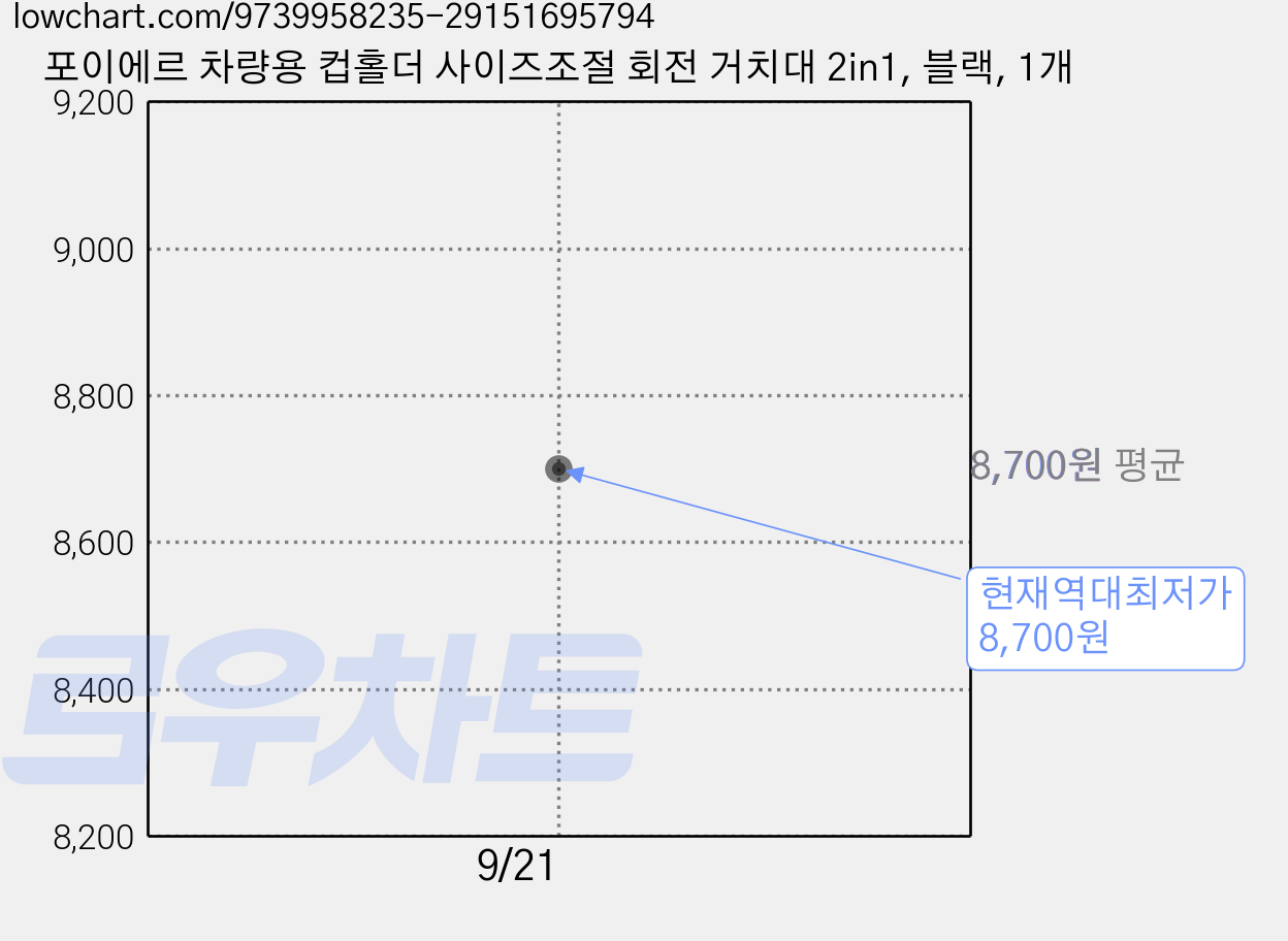포이에르 차량용 컵홀더 사이즈조절 회전 거치대 2in1, 블랙, 1개 가격 변동 차트, 현재가 8,700원, 역대최저가