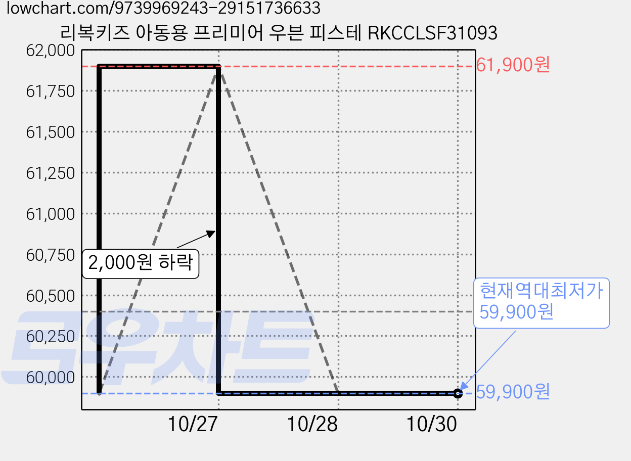 리복키즈 아동용 프리미어 우븐 피스테 RKCCLSF31093 가격 변동 차트, 현재가 59,900원, 역대최저가