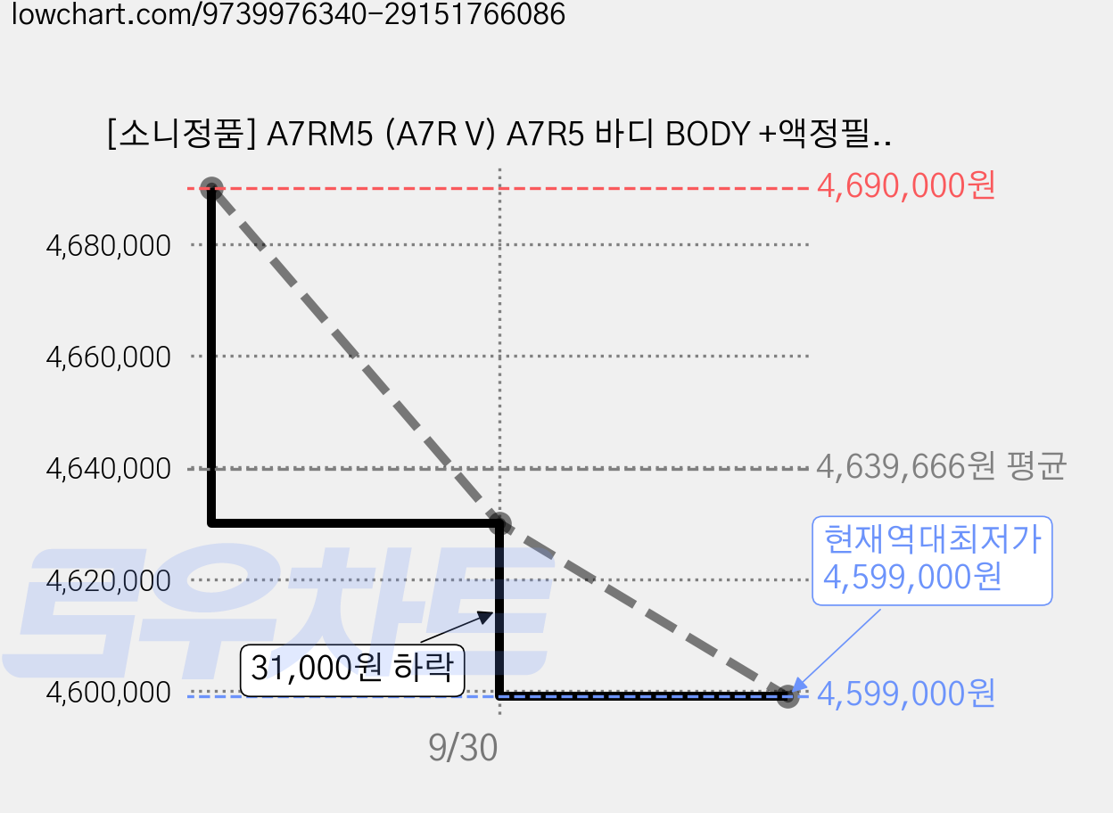 [소니정품] A7RM5 (A7R V) A7R5 바디 BODY +액정필름+포켓융/ ED, 1개, 01.소니정품 A7RM5 BODY 가격 변동 차트, 현재가 4,599,000원, 역대최저가