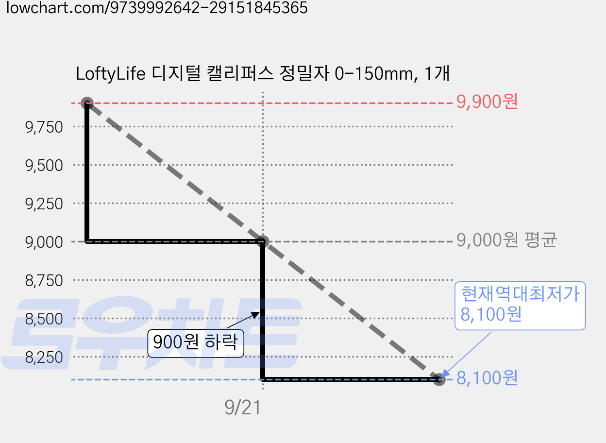 LoftyLife 디지털 캘리퍼스 정밀자 0-150mm, 1개 가격 변동 차트, 현재가 8,100원, 역대최저가