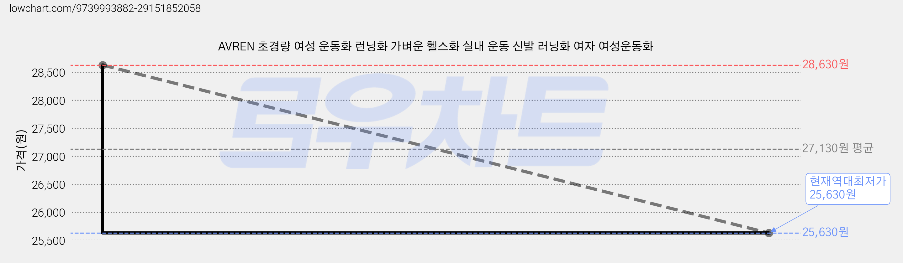 AVREN 초경량 여성 운동화 런닝화 가벼운 헬스화 실내 운동 신발 러닝화 여자 여성운동화 가격 변동 차트, 현재가 25,630원, 역대최저가