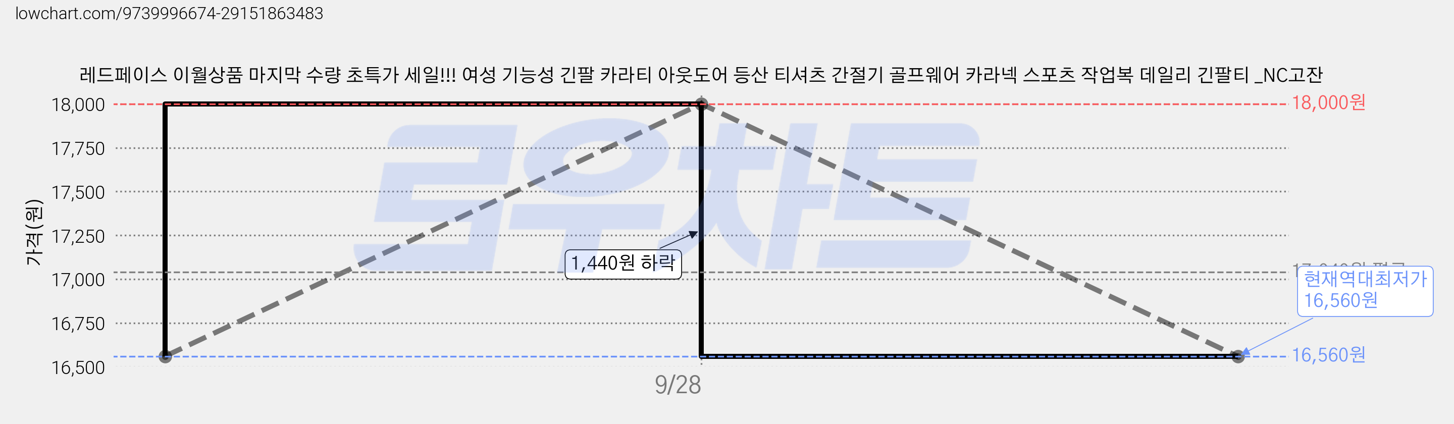 레드페이스 이월상품 마지막 수량 초특가 세일!!! 여성 기능성 긴팔 카라티 아웃도어 등산 티셔츠 간절기 골프웨어 카라넥 스포츠 작업복 데일리 긴팔티 _NC고잔 가격 변동 차트, 현재가 16,560원, 역대최저가