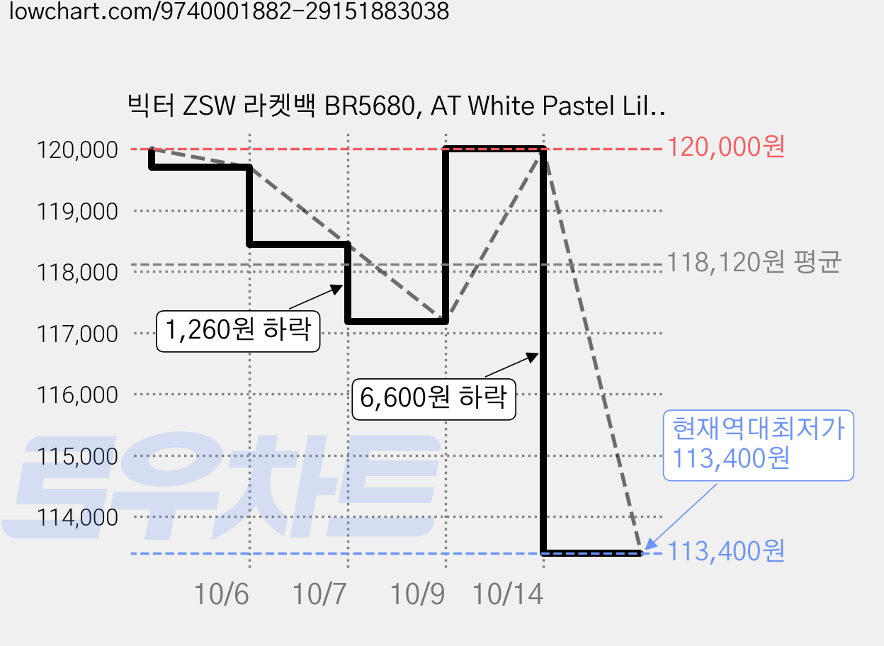 빅터 ZSW 라켓백 BR5680, AT White Pastel Lilac, 1개 가격 변동 차트, 현재가 113,400원, 역대최저가