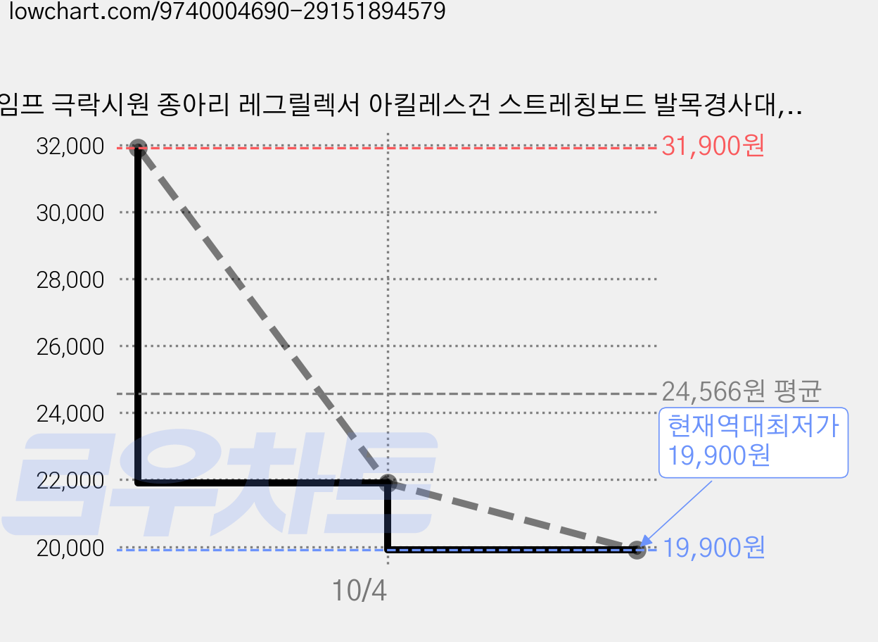헤임프 극락시원 종아리 레그릴렉서 아킬레스건 스트레칭보드 발목경사대, 소다블루 가격 변동 차트, 현재가 19,900원, 역대최저가