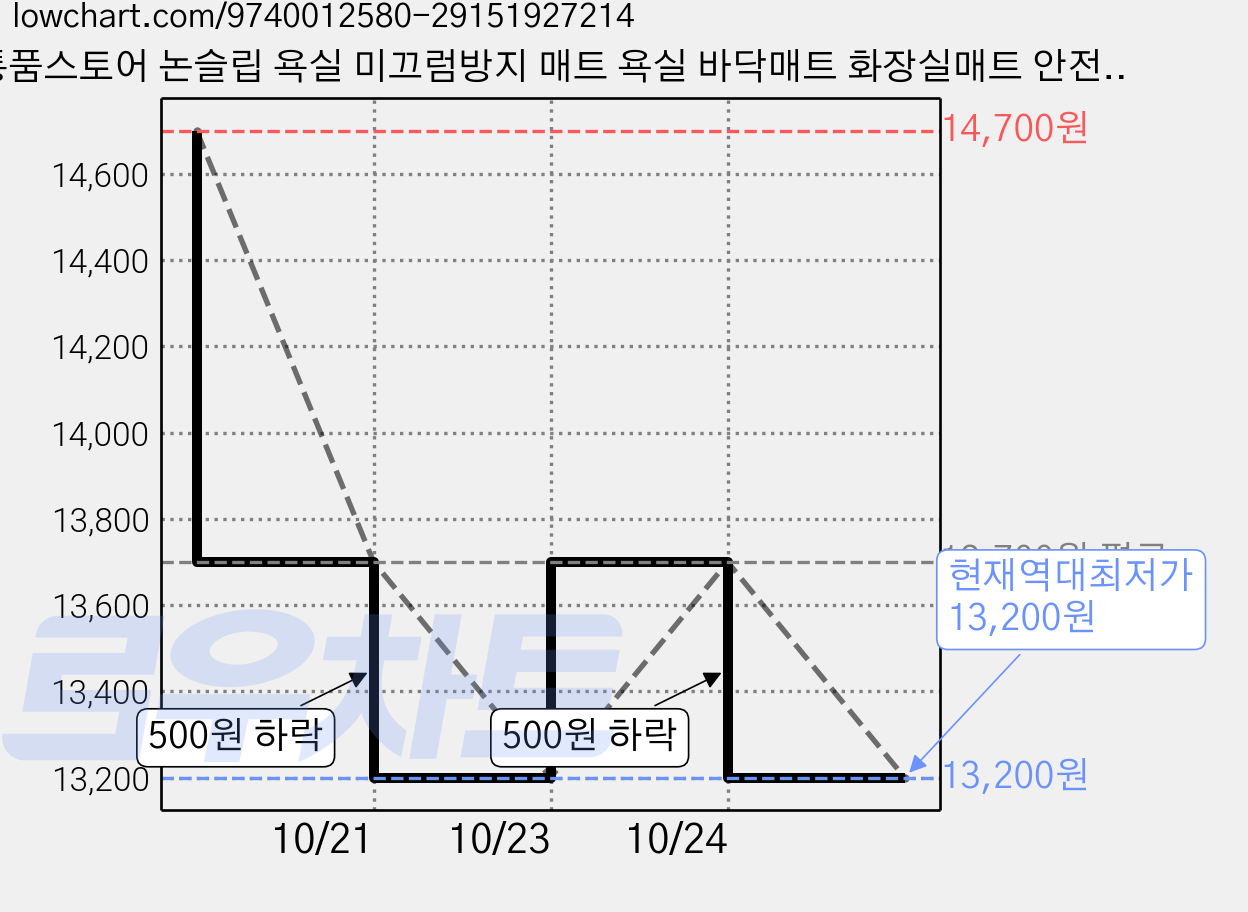 통품스토어 논슬립 욕실 미끄럼방지 매트 욕실 바닥매트 화장실매트 안전 욕실 발매트 미끄럼방지 발판 발매트, 1개, 그레이 가격 변동 차트, 현재가 13,200원, 역대최저가
