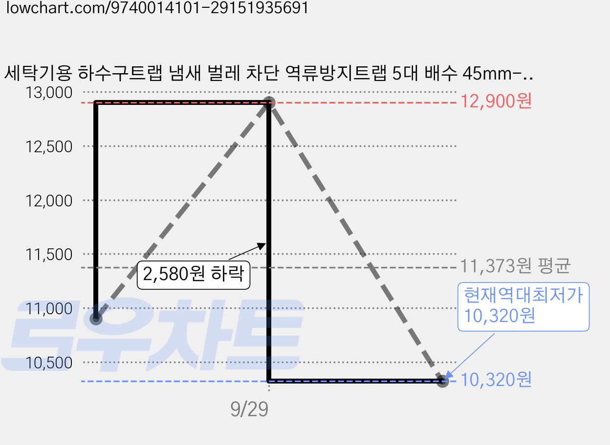 세탁기용 하수구트랩 냄새 벌레 차단 역류방지트랩 5대 배수 45mm-100mm지름 호환, 1개 가격 변동 차트, 현재가 10,320원, 역대최저가