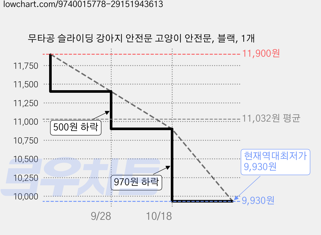 무타공 슬라이딩 강아지 안전문 고양이 안전문, 블랙, 1개 가격 변동 차트, 현재가 9,930원, 역대최저가