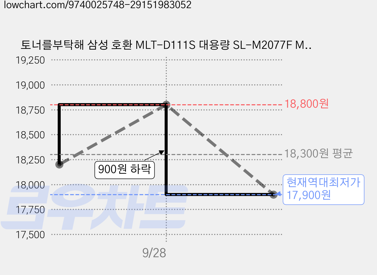 토너를부탁해 삼성 호환 MLT-D111S 대용량 SL-M2077F M2027 M2078F M2029 재생토너 토너+볼펜 세트, 검정 재생토너, 2개 가격 변동 차트, 현재가 17,900원, 역대최저가