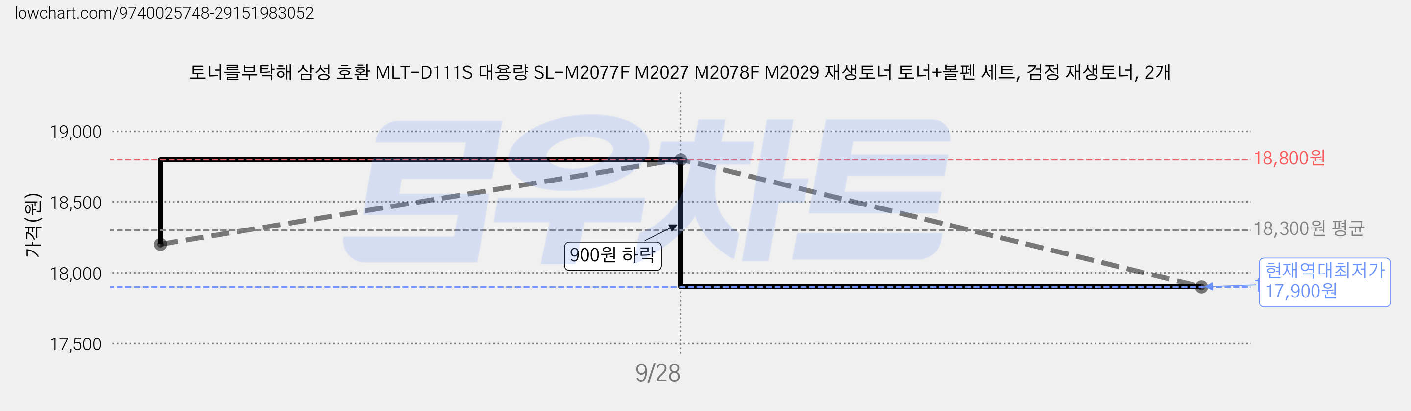 토너를부탁해 삼성 호환 MLT-D111S 대용량 SL-M2077F M2027 M2078F M2029 재생토너 토너+볼펜 세트, 검정 재생토너, 2개 가격 변동 차트, 현재가 17,900원, 역대최저가