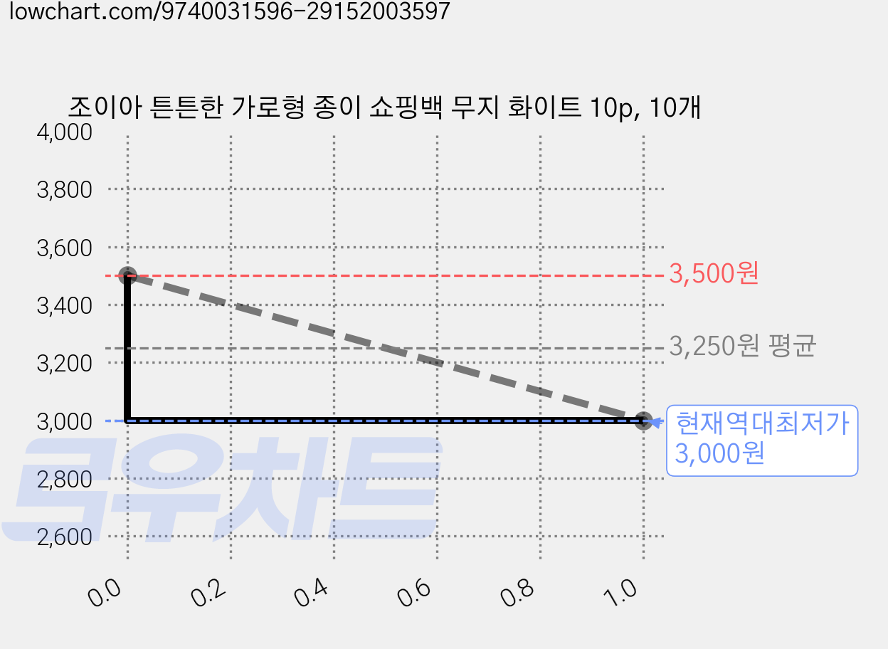 조이아 튼튼한 가로형 종이 쇼핑백 무지 화이트 10p, 10개 가격 변동 차트, 현재가 3,000원, 역대최저가