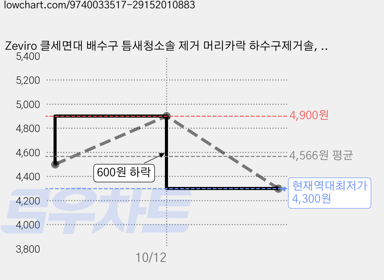 Zeviro 클세면대 배수구 틈새청소솔 제거 머리카락 하수구제거솔, 5개, 흰색의 가격 변동 차트, 현재가 4,300원, 역대최저가