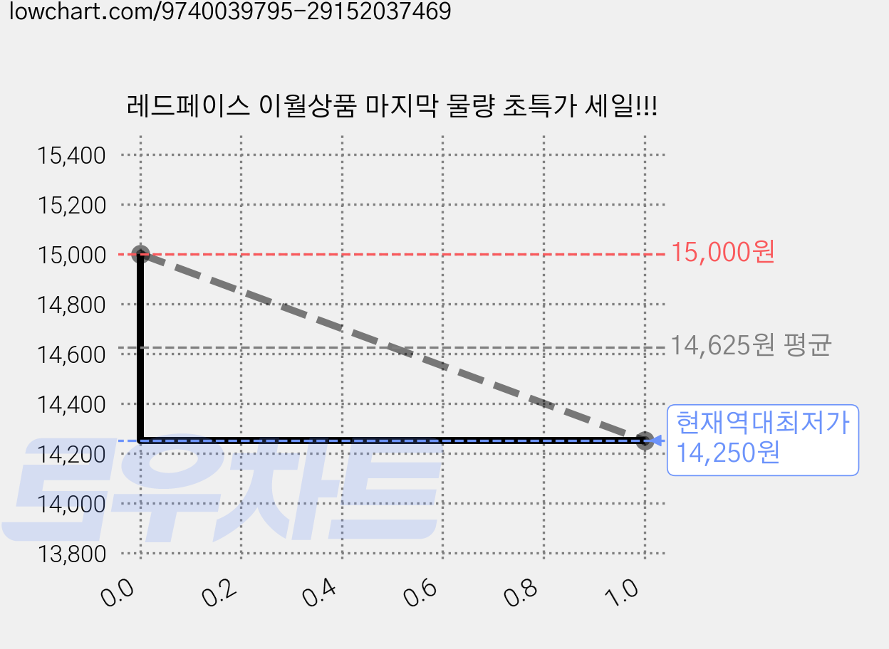 레드페이스 이월상품 마지막 물량 초특가 세일!!! 가격 변동 차트, 현재가 14,250원, 역대최저가