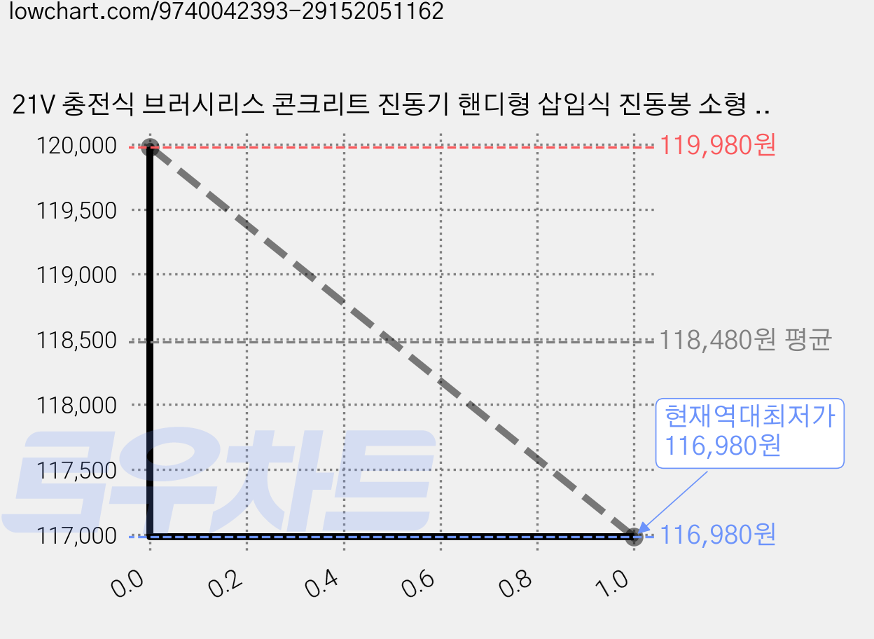 21V 충전식 브러시리스 콘크리트 진동기 핸디형 삽입식 진동봉 소형 시멘트 진동봉 휴대용 바이브레이터, 1개 가격 변동 차트, 현재가 116,980원, 역대최저가