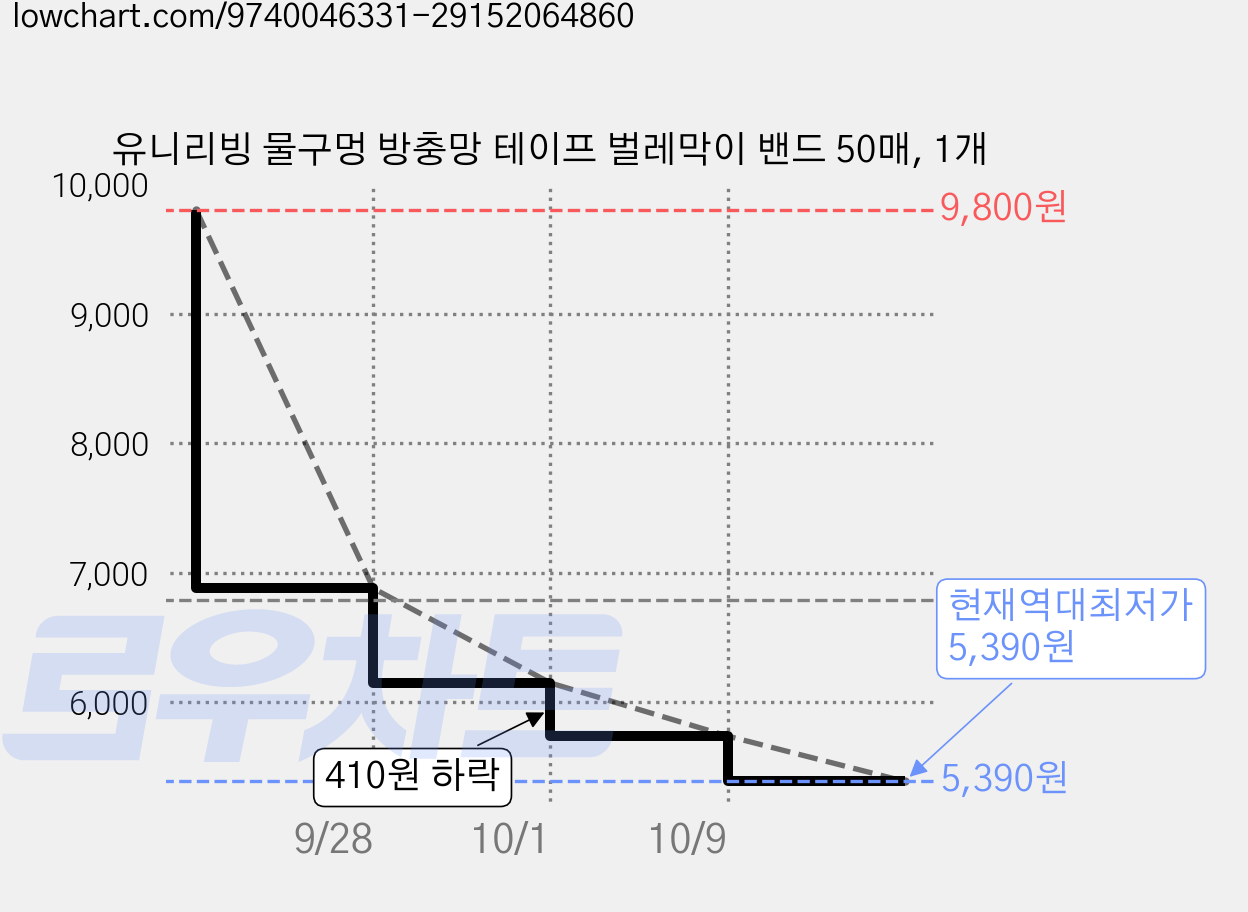 유니리빙 물구멍 방충망 테이프 벌레막이 밴드 50매, 1개 가격 변동 차트, 현재가 5,390원, 역대최저가