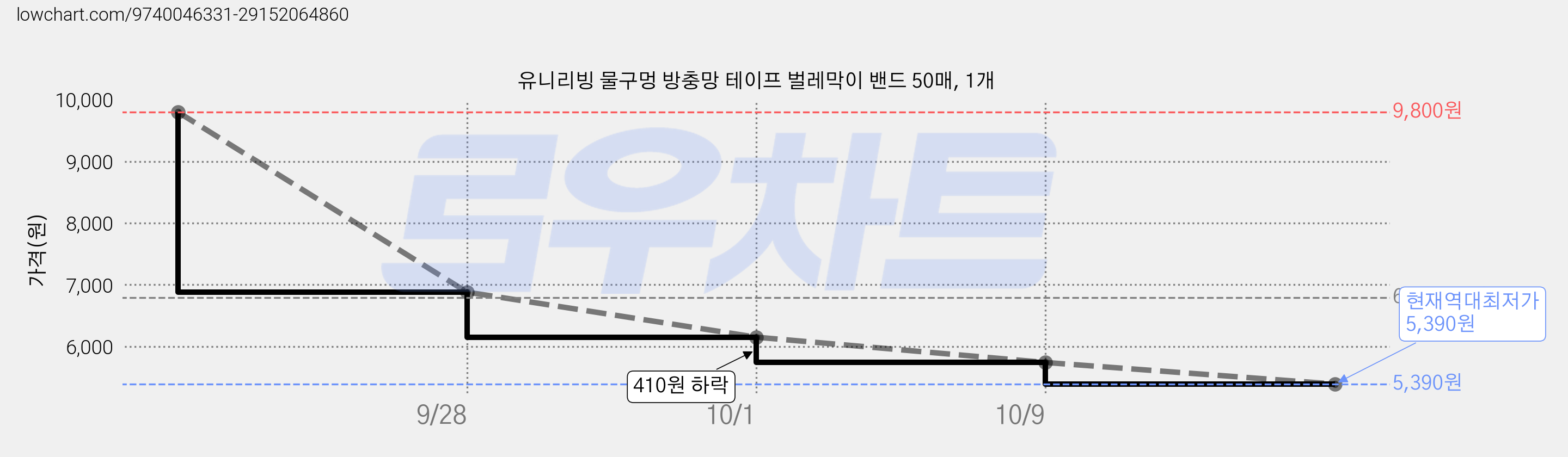 유니리빙 물구멍 방충망 테이프 벌레막이 밴드 50매, 1개 가격 변동 차트, 현재가 5,390원, 역대최저가