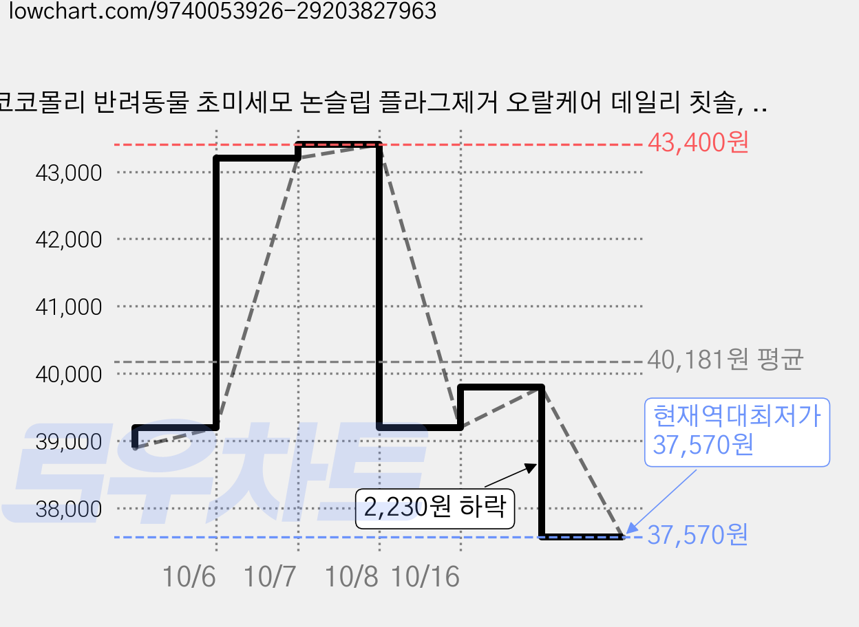 코코몰리 반려동물 초미세모 논슬립 플라그제거 오랄케어 데일리 칫솔, 화이트민트, 10개 가격 변동 차트, 현재가 37,570원, 역대최저가
