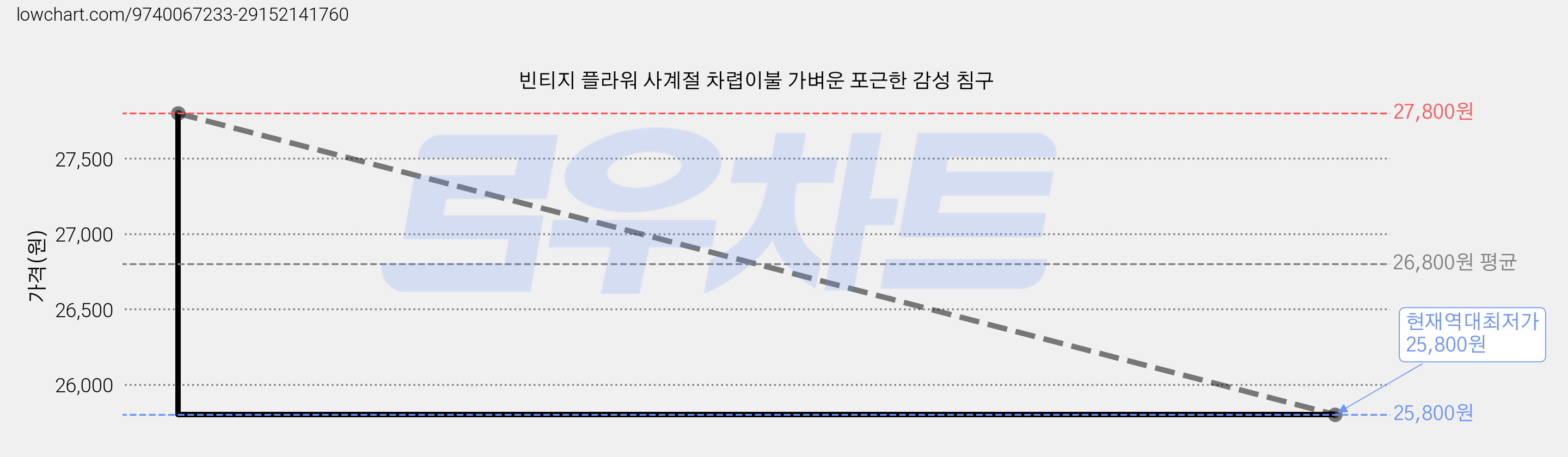 빈티지 플라워 사계절 차렵이불 가벼운 포근한 감성 침구 가격 변동 차트, 현재가 25,800원, 역대최저가