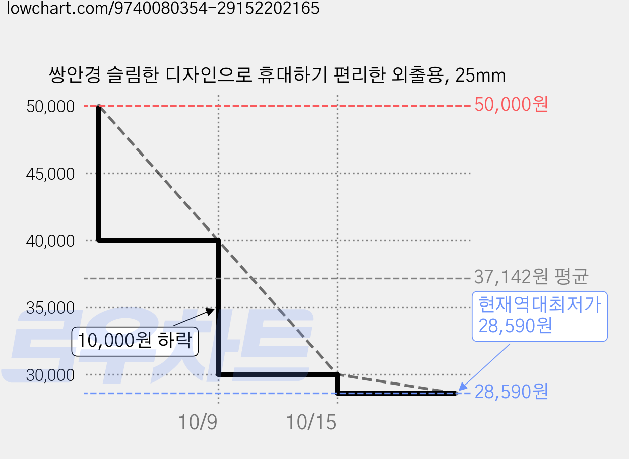 쌍안경 슬림한 디자인으로 휴대하기 편리한 외출용, 25mm 가격 변동 차트, 현재가 28,590원, 역대최저가