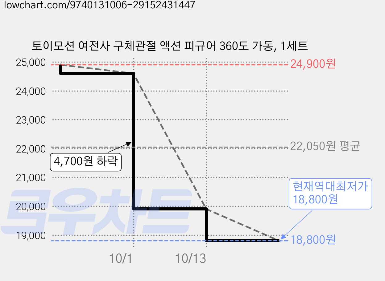 토이모션 여전사 구체관절 액션 피규어 360도 가동, 1세트 가격 변동 차트, 현재가 18,800원, 역대최저가