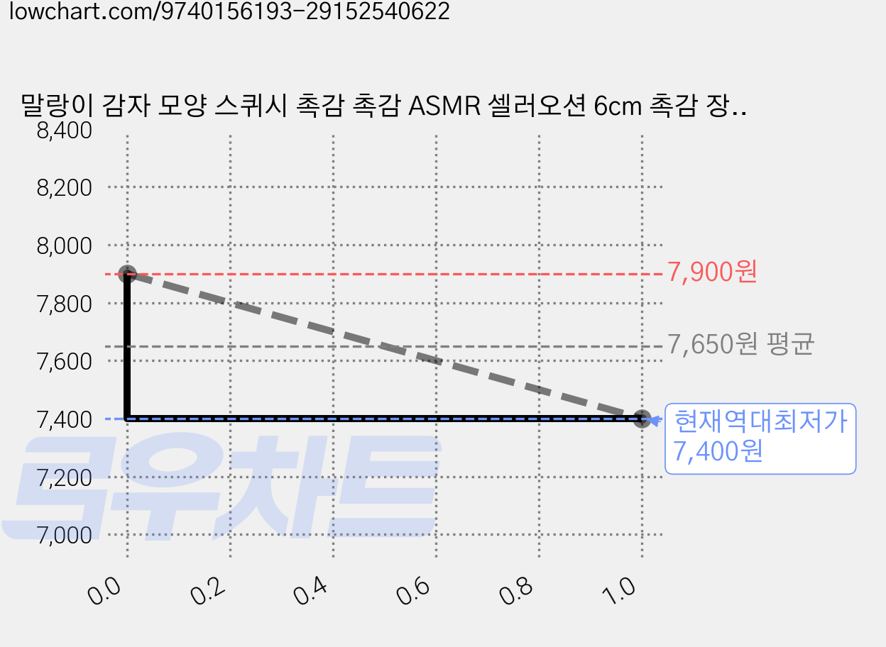 말랑이 감자 모양 스퀴시 촉감 촉감 ASMR 셀러오션 6cm 촉감 장난감, 1개, 65g, 크런치 감자 가격 변동 차트, 현재가 7,400원, 역대최저가