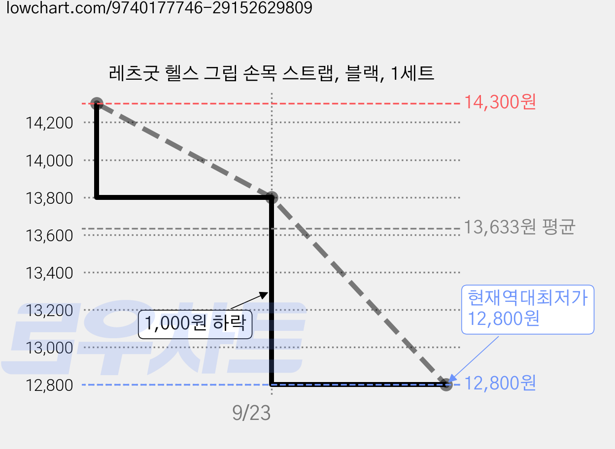 레츠굿 헬스 그립 손목 스트랩, 블랙, 1세트 가격 변동 차트, 현재가 12,800원, 역대최저가