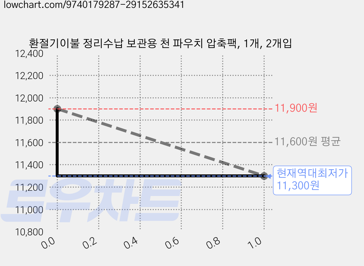 환절기이불 정리수납 보관용 천 파우치 압축팩, 1개, 2개입 가격 변동 차트, 현재가 11,300원, 역대최저가