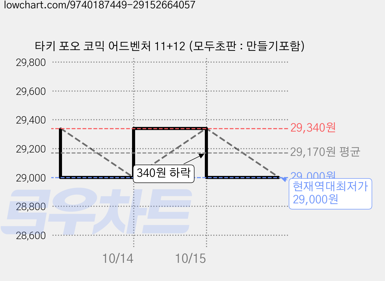 타키 포오 코믹 어드벤처 11+12 (모두초판 : 만들기포함) 가격 변동 차트, 현재가 29,000원, 역대최저가
