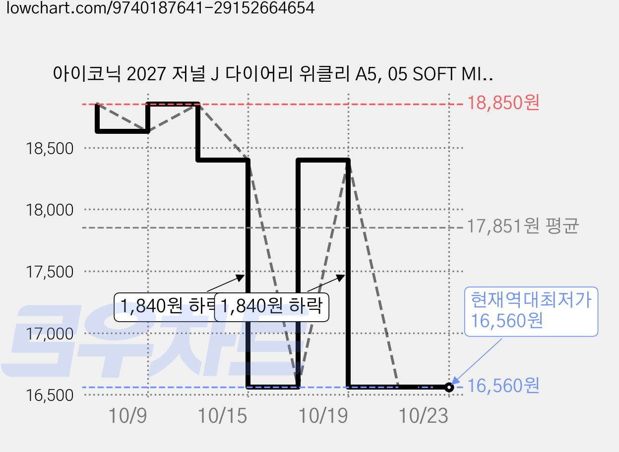 아이코닉 2027 저널 J 다이어리 위클리 A5, 05 SOFT MINT, 1개 가격 변동 차트, 현재가 16,560원, 역대최저가