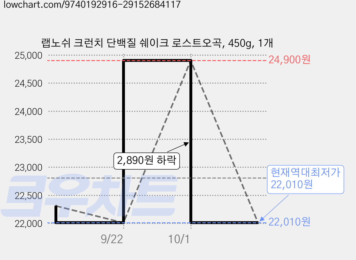 랩노쉬 크런치 단백질 쉐이크 로스트오곡, 450g, 1개 가격 변동 차트, 현재가 22,010원, 역대최저가