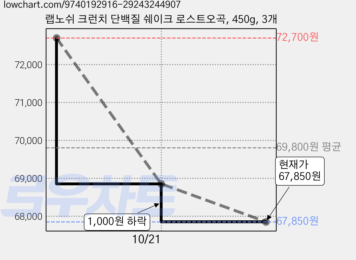 랩노쉬 크런치 단백질 쉐이크 로스트오곡, 450g, 3개 가격 변동 차트, 현재가 64,850원, 역대최저가