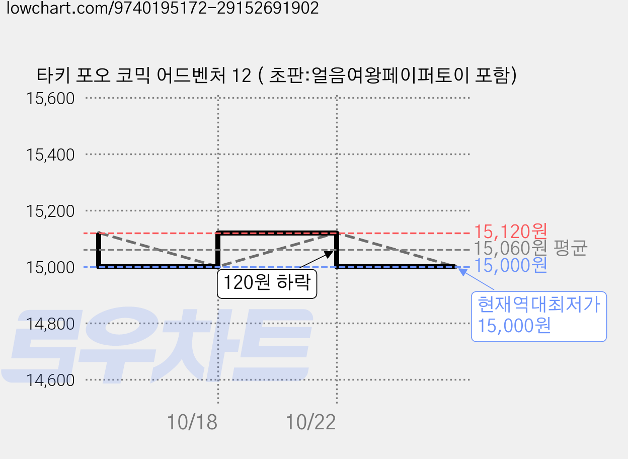 타키 포오 코믹 어드벤처 12 ( 초판:얼음여왕페이퍼토이 포함) 가격 변동 차트, 현재가 15,000원, 역대최저가