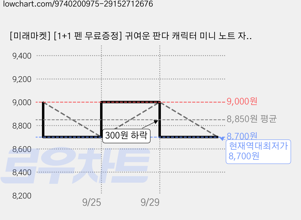 [미래마켓] [1+1 펜 무료증정] 귀여운 판다 캐릭터 미니 노트 자석 버클 휴대용 포켓 수첩 200p, 1개, 스카이 (+펜 1개 무료증정) 가격 변동 차트, 현재가 8,700원, 역대최저가