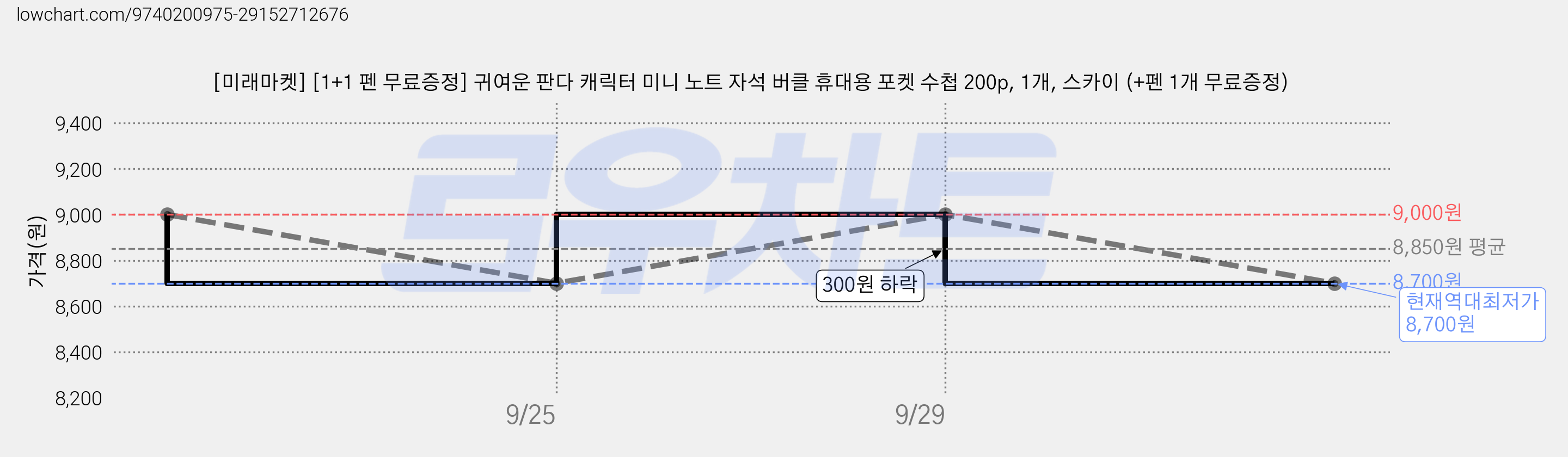 [미래마켓] [1+1 펜 무료증정] 귀여운 판다 캐릭터 미니 노트 자석 버클 휴대용 포켓 수첩 200p, 1개, 스카이 (+펜 1개 무료증정) 가격 변동 차트, 현재가 8,700원, 역대최저가