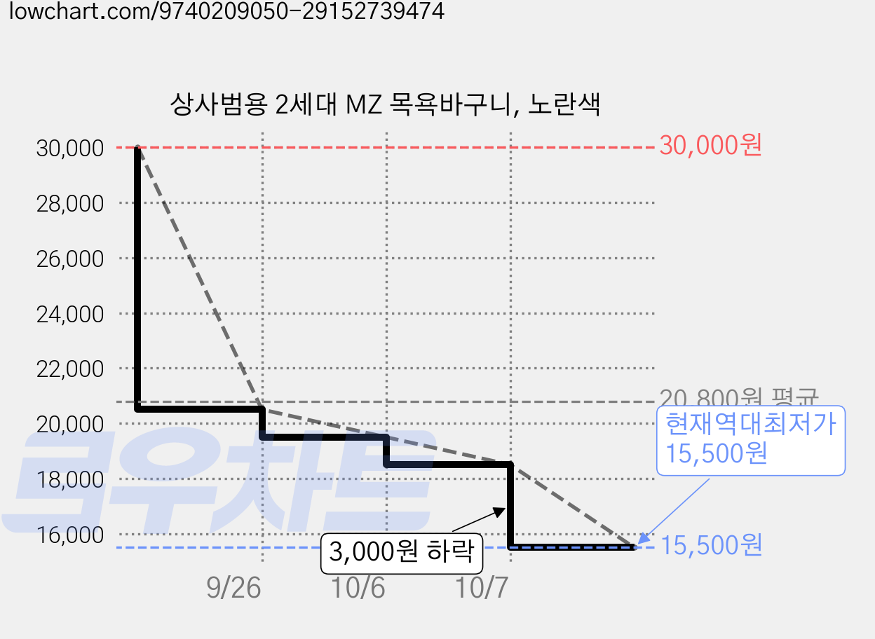 상사범용 2세대 MZ 목욕바구니, 노란색 가격 변동 차트, 현재가 15,500원, 역대최저가