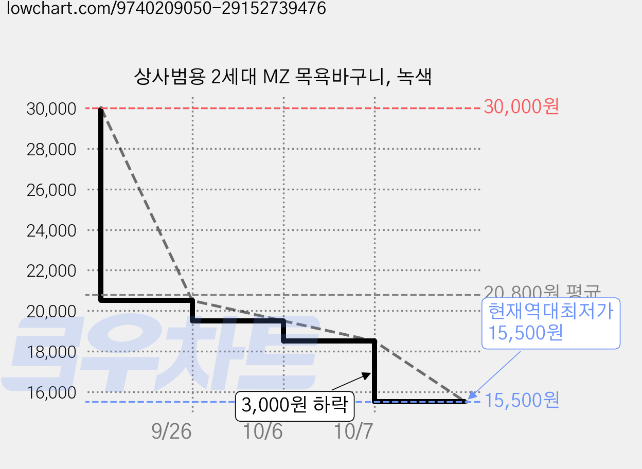 상사범용 2세대 MZ 목욕바구니, 녹색 가격 변동 차트, 현재가 15,500원, 역대최저가