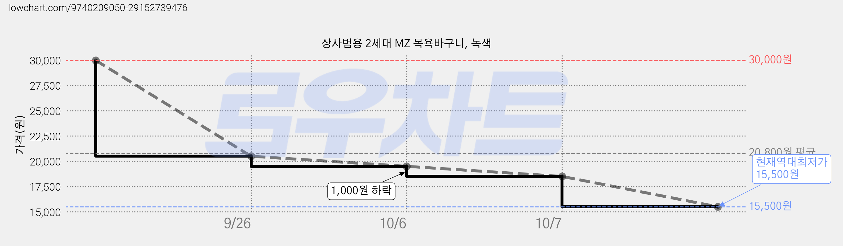 상사범용 2세대 MZ 목욕바구니, 녹색 가격 변동 차트, 현재가 15,500원, 역대최저가