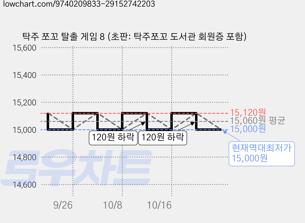 탁주 쪼꼬 탈출 게임 8 (초판: 탁주쪼꼬 도서관 회원증 포함) 가격 변동 차트, 현재가 15,000원, 역대최저가