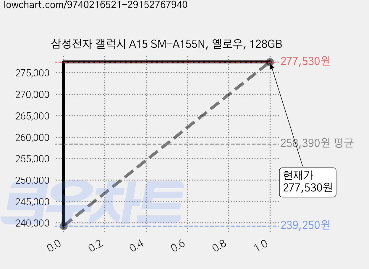삼성전자 갤럭시 A15 SM-A155N, 옐로우, 128GB 가격 변동 차트, 현재가 277,530원, 관측 최저가 239,250원